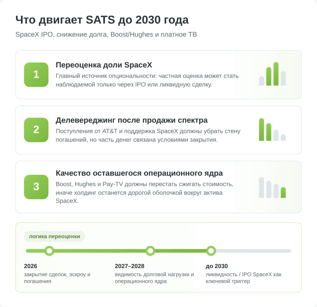 Инфографика: три драйвера стоимости акций EchoStar до 2030 года