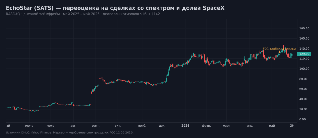 Свечной график котировок акций EchoStar (SATS) на NASDAQ за май 2025 – май 2026