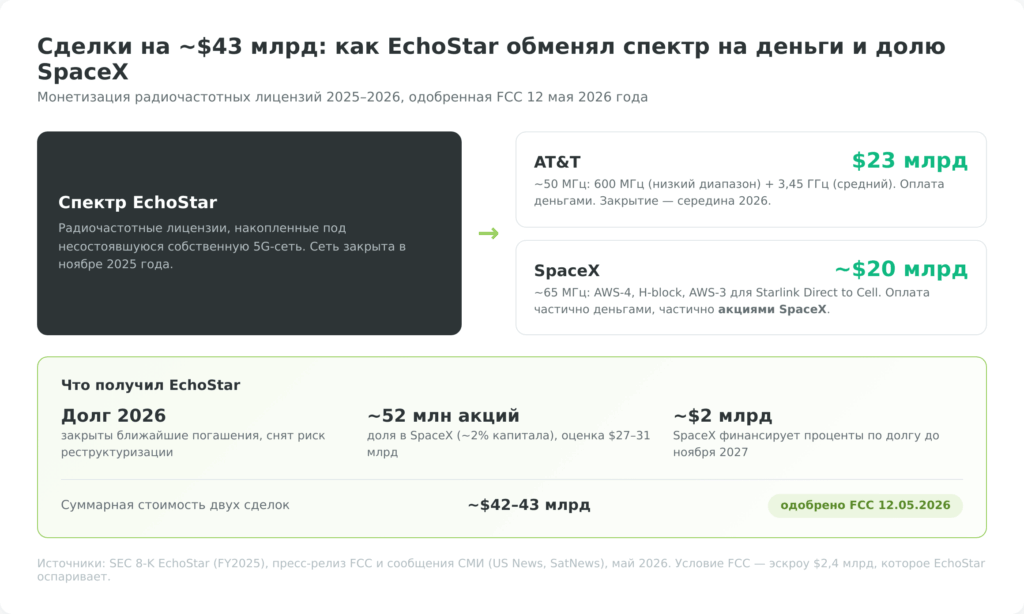 Инфографика: сделки EchoStar по продаже спектра AT&T и SpaceX на 43 млрд долларов