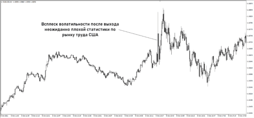 Всплеск волатильности по рынку труда США