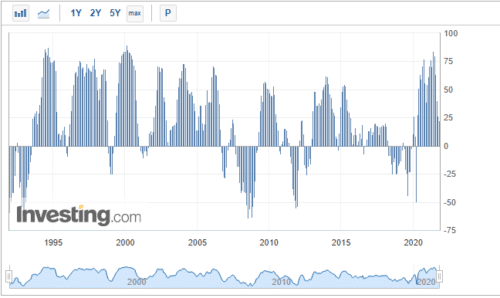Индекс экономических настроений