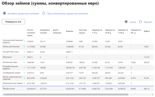 обзор займов