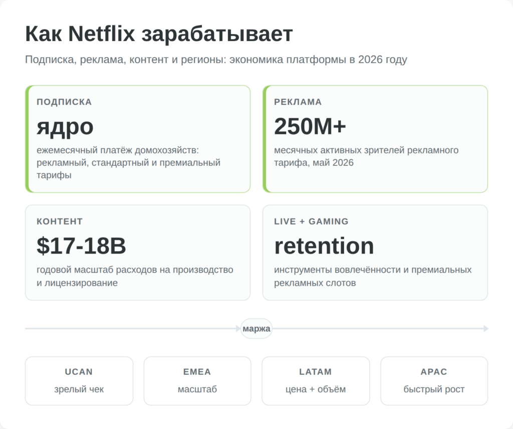 Схема источников дохода Netflix