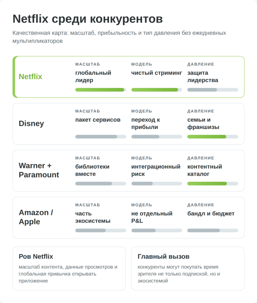 Карта конкурентного позиционирования Netflix среди стриминговых и технологических платформ