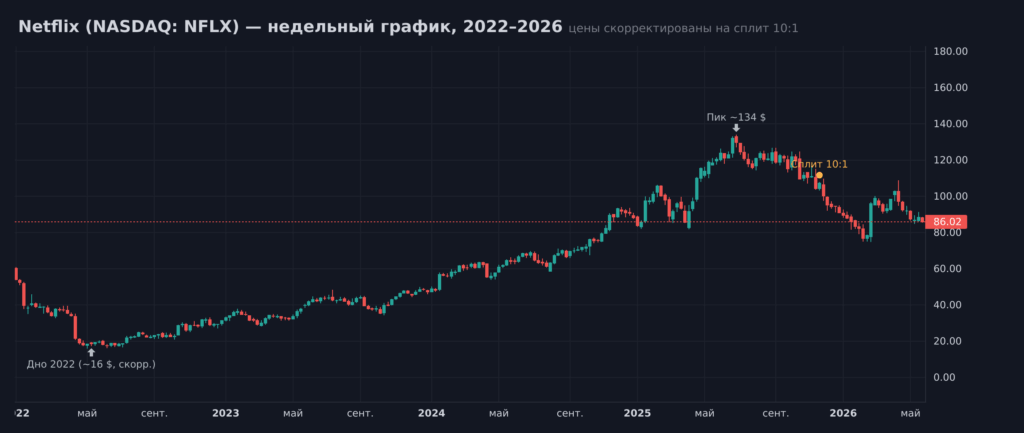 Котировки акций Netflix (NFLX) на недельном графике, 2022–2026