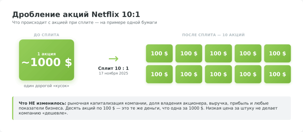 Как работает дробление акций Netflix 10 к 1