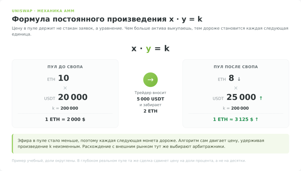 Механика AMM Uniswap: формула постоянного произведения x·y=k и изменение цены в пуле