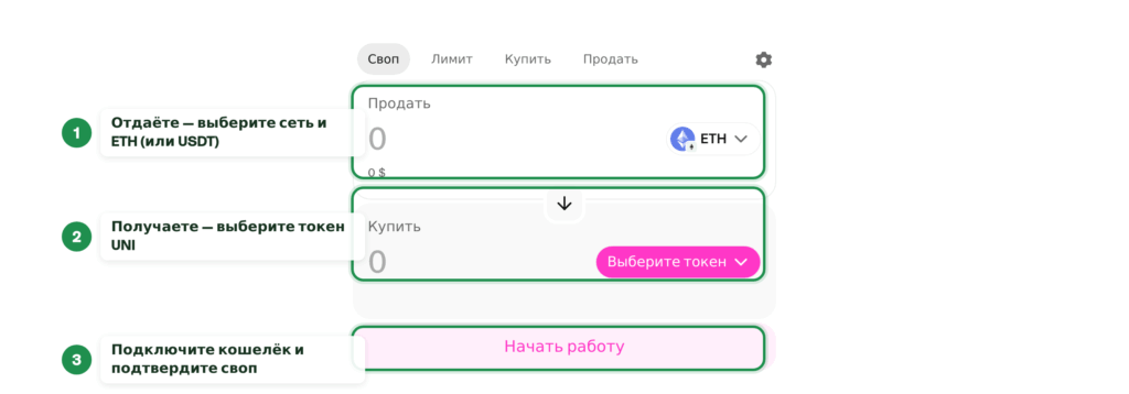 Интерфейс свопа на бирже Uniswap (app.uniswap.org) с выбором токенов ETH и UNI