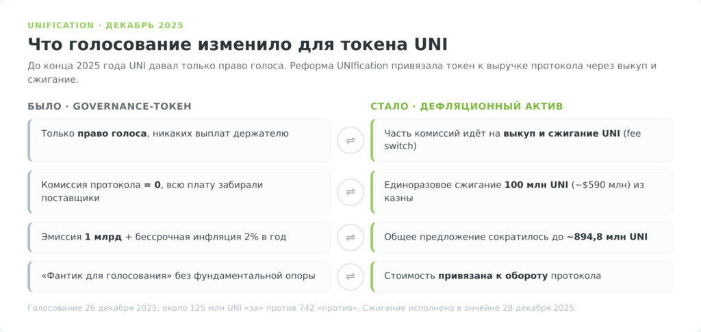 Что изменила реформа UNIfication для токена Uniswap (UNI): fee switch и сжигание