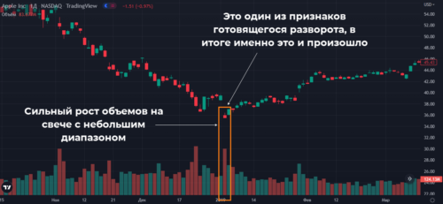 Как применять правила Вайкоффа