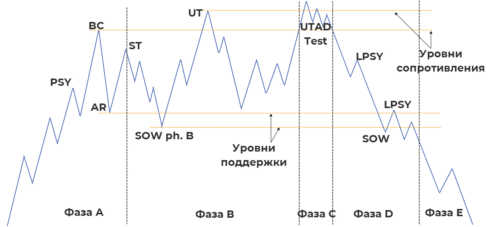 Стадия распределения метод вайкоффа