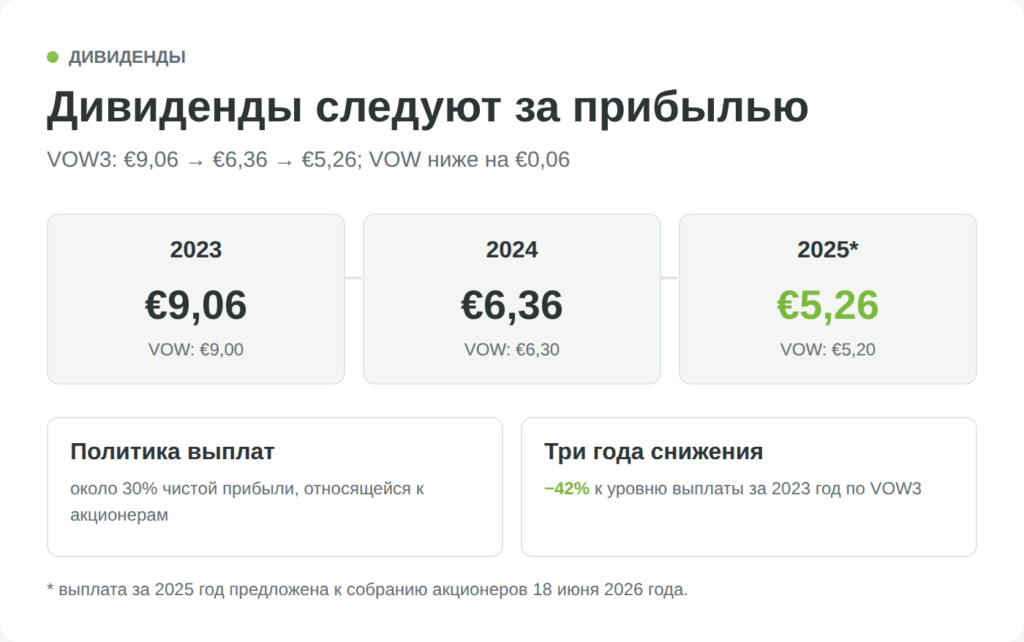 Дивиденды Volkswagen VOW3 и VOW за 2023-2025 годы