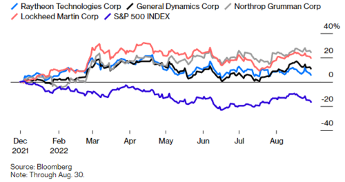 S&P500 обгоняют RTX (бывш. Raytheon Technologies), General Dynamics, Lockheed Martin