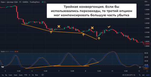 тройная конвергенция