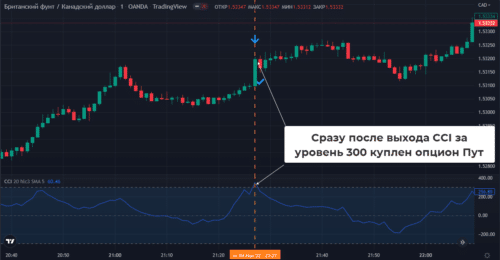 CCI Impulse