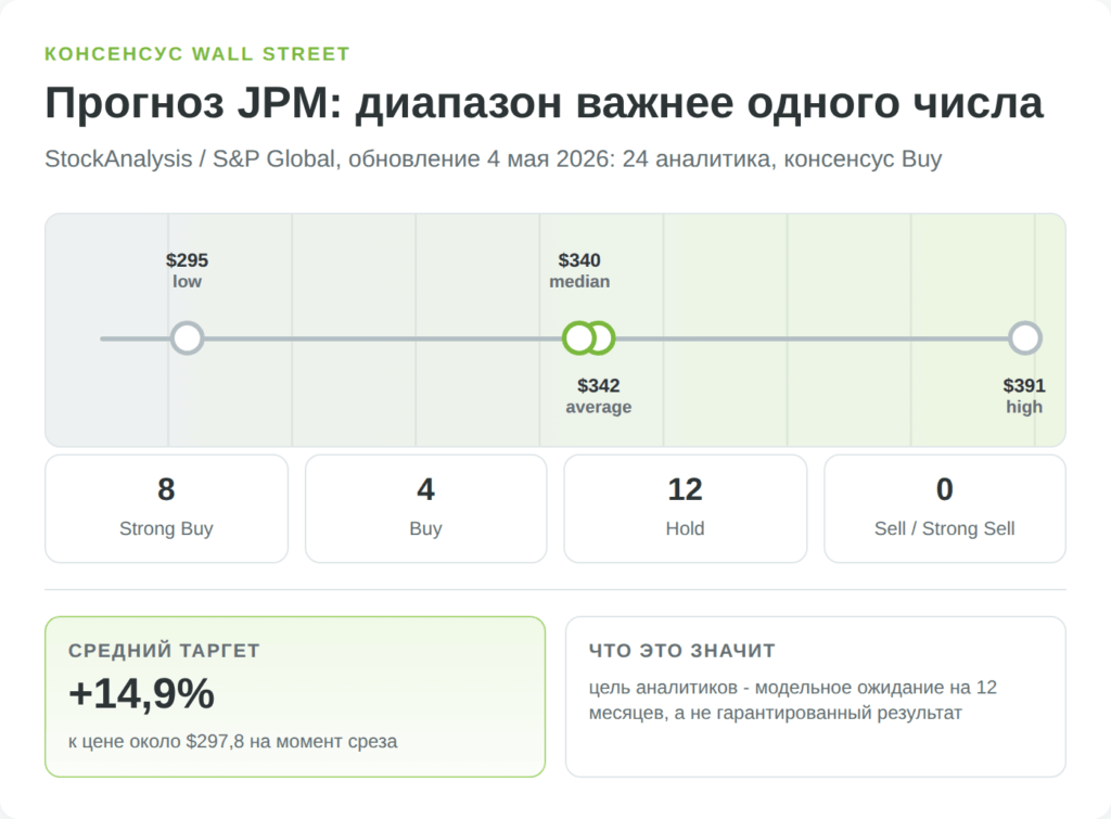 Диапазон целевых цен аналитиков Wall Street по акциям JPMorgan Chase