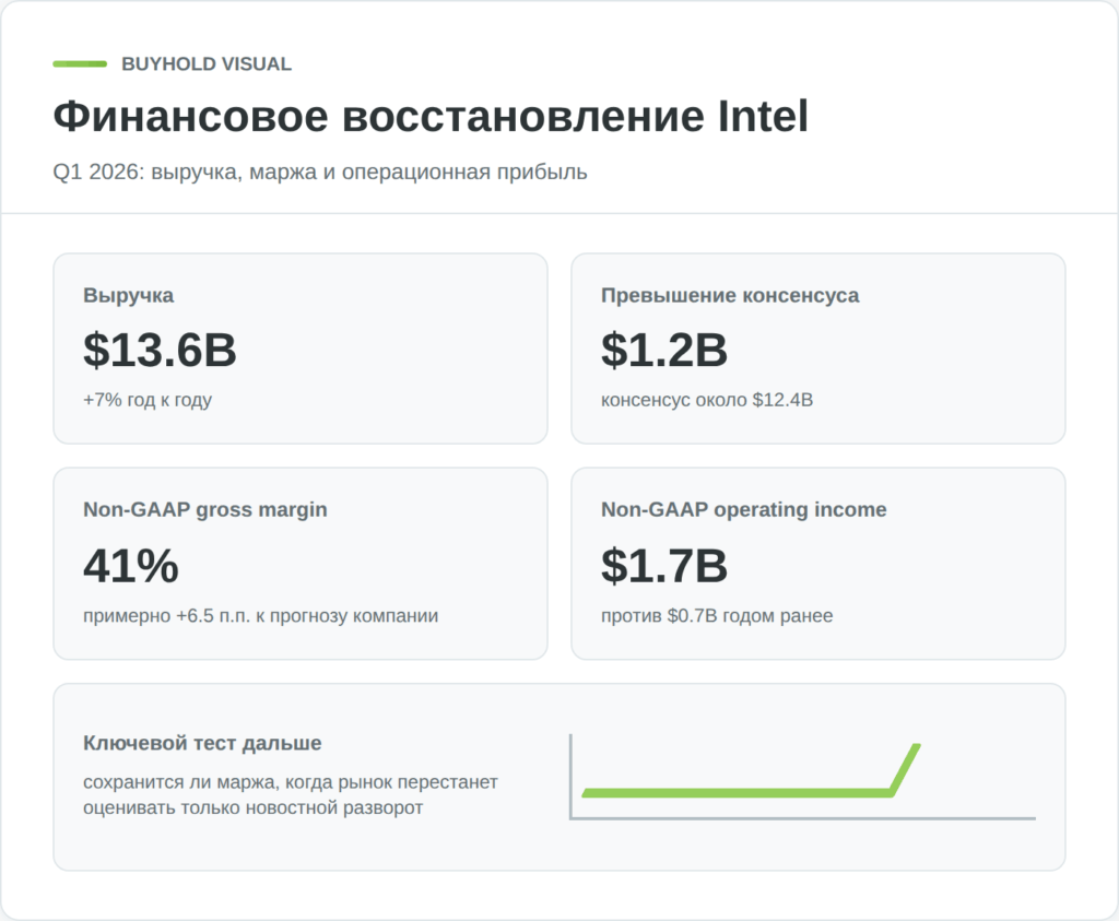Ключевые финансовые показатели Intel за первый квартал 2026 года