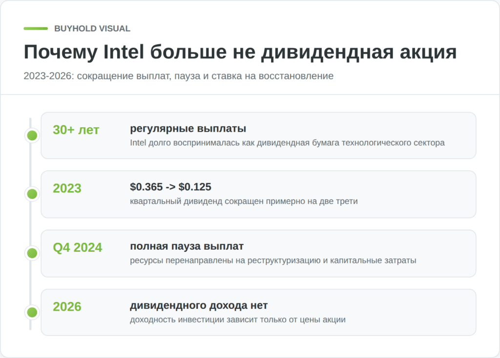 Таймлайн сокращения и приостановки дивидендов Intel