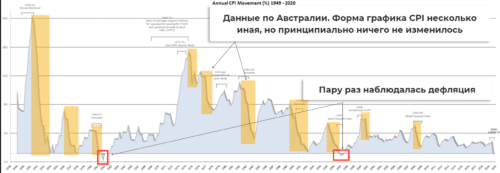 Дезинфляция в австралии