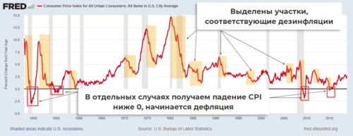 Consumer Price Index дефляция
