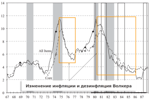 дезинфляция волкера