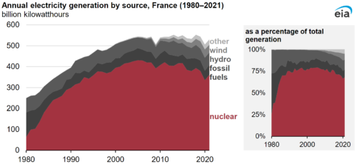 Франция сделала ставку на атомную энергетику
