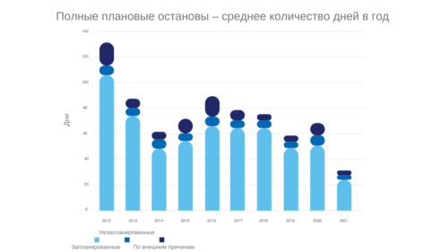 снижается количество автоматических и ручных остановок реакторов