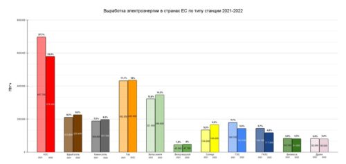 выработка электроэнергии в странах ес