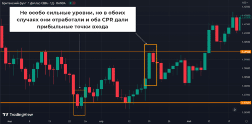 уровни и cpr