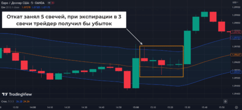 стратегия использует фильтр в виде средней линии конверта