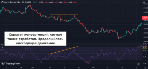 Медвежья скрытая конвергенция