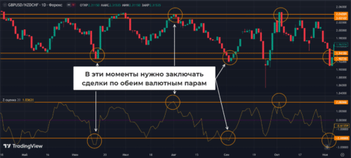 Статистический парный трейдинг