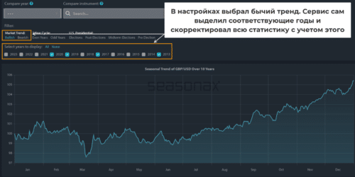 Возможность выделения бычьих и медвежьих лет.
