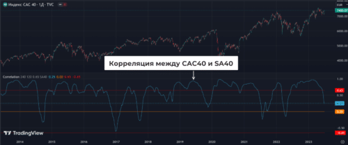 корреляция не гарантирует коинтеграцию