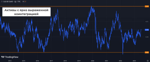 сравнение двух индексов с ярко выраженной коинтеграцией