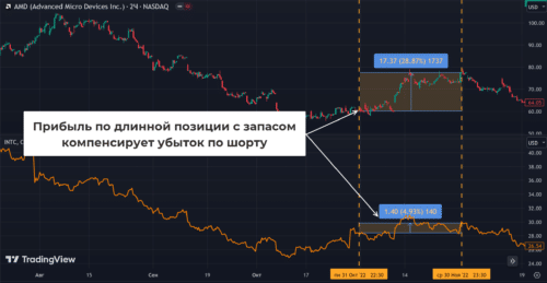 сценариит с разным ожидаемым ростом двух акций