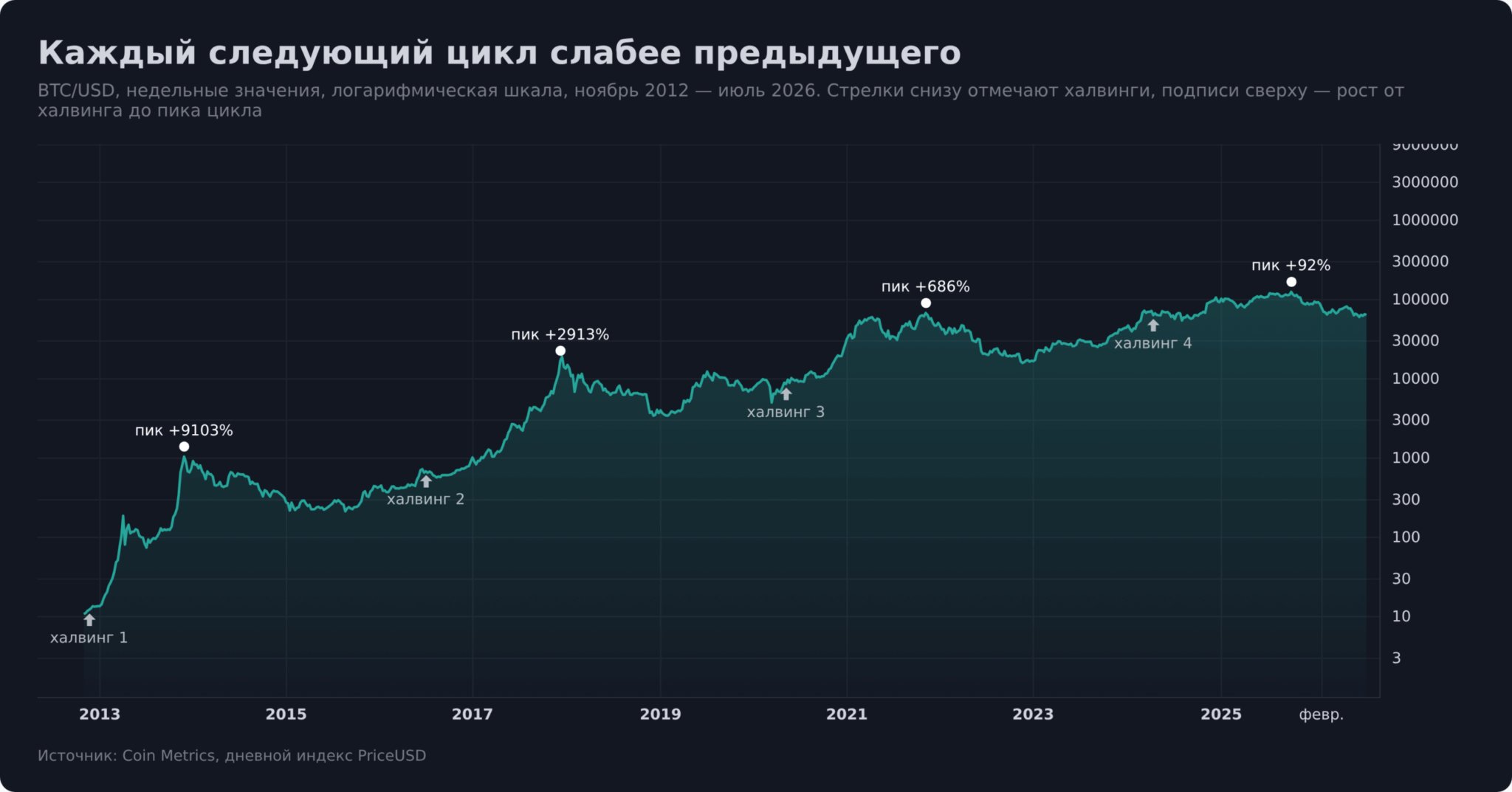 График четырёх халвингов Биткоина и рост цены в каждом цикле