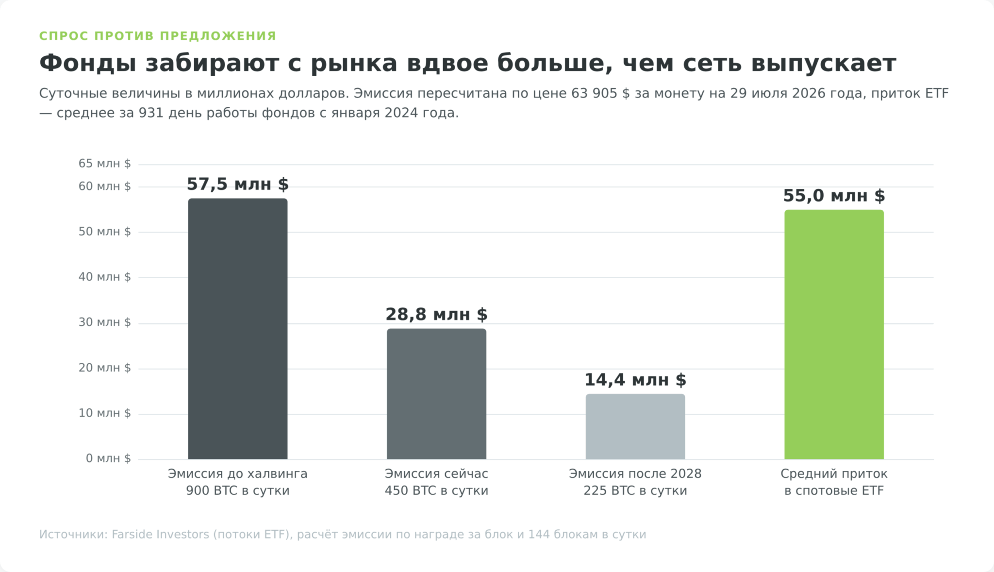 Приток в спотовые биткоин-ETF против суточной эмиссии после халвинга