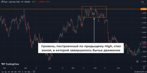 ложный пробой сильных исторических уровней