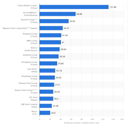 Крупнейшие компании мира производят сотни миллионов стали в год