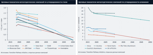 Снижение углеродоемкости