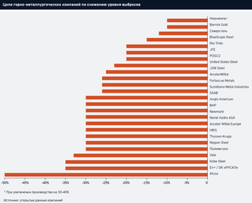 снижение выбросов горнодобывающих компаний