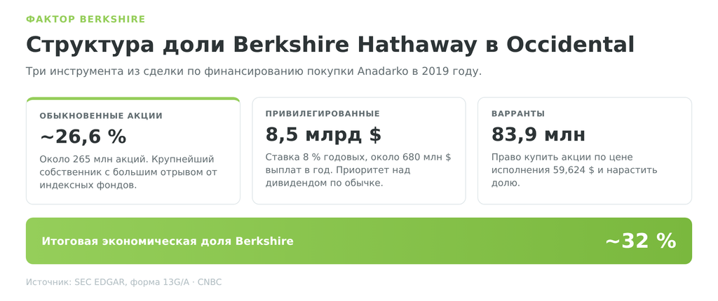 Структура доли Berkshire Hathaway в акциях Occidental (OXY)