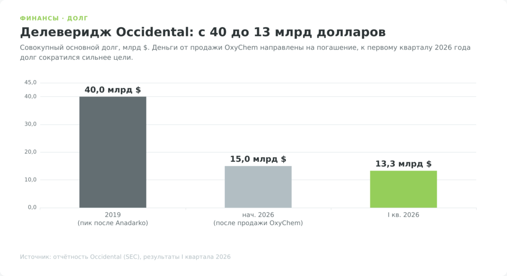 Делеверидж Occidental — снижение долга с 40 до 13 млрд долларов