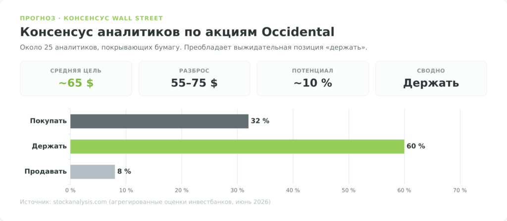 Консенсус аналитиков по акциям Occidental (OXY) — прогноз и целевая цена