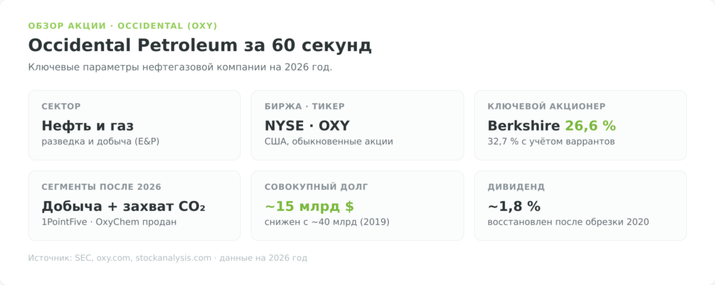 Акции Occidental Petroleum (OXY) — ключевые параметры компании на 2026 год