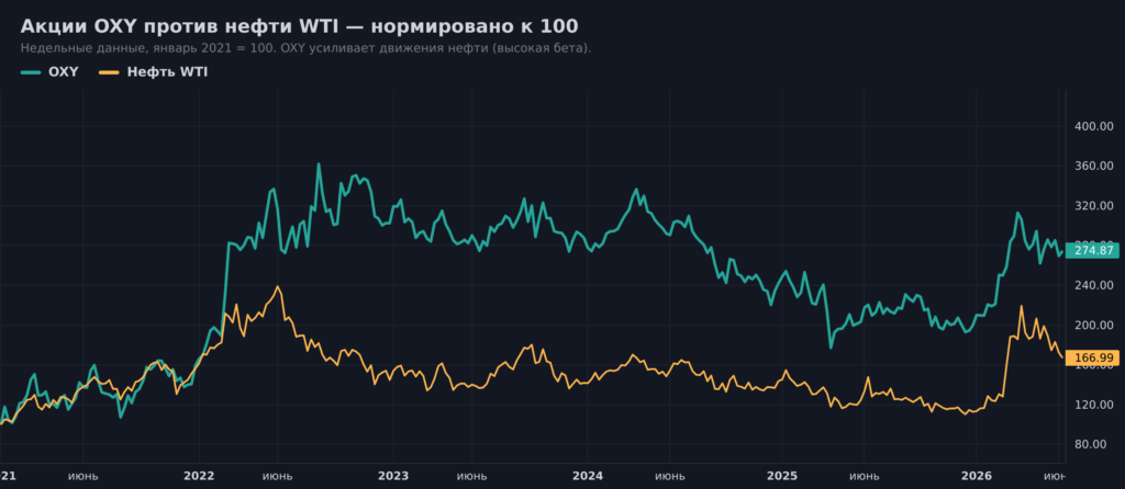 Акции Occidental (OXY) против нефти WTI — высокая бета