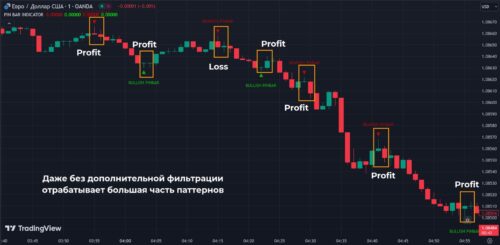 Pin bar indicator