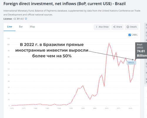 FDI в Бразилии