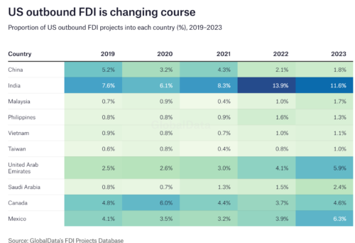 структура исходящих FDI в США